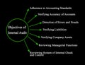 Objectives of Internal Audit Royalty Free Stock Photo