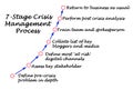 Stages of Crisis Management Process Royalty Free Stock Photo