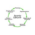Stages of Security Lifecycle Royalty Free Stock Photo