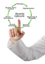 Stages of Security Lifecycle Royalty Free Stock Photo