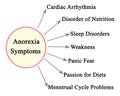 Seven Symptoms of Anorexia