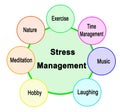 Tools Assisting Stress Management