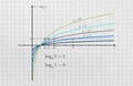 Several logarithm functions