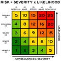 Severity and likelihood