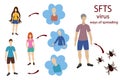 SFTS virus and humanity. Transmission of the SFTS virus from a person to another person through the mucous membranes and blood.