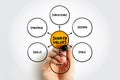 Shared Values is the intersection between the economic value and the social value of a company, mindmap concept for presentations