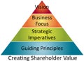 Shareholder value business diagram