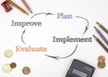 The sheet of paper with improvement circle of plan - implement - Royalty Free Stock Photo