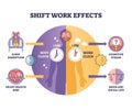 Shift work effects shown with body clock vs work clock, ... Royalty Free Stock Photo