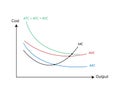 Short Run Average Costs in economics for Average Fixed Cost, Average Variable Cost, Average Total Cost , Marginal Cost