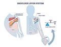 Shoulder lever system for shoulder and upper body movement outline diagram