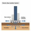 Shows a building structure supported by base isolators above the Royalty Free Stock Photo