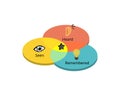 SHR method for Seen, Heard, Remembered Royalty Free Stock Photo