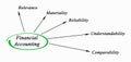 Diagram of financial accounting