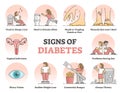 Signs of diabetes and high glucose level in blood symptoms outline diagram