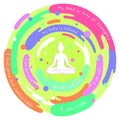 Silhouette of a woman siting in a lotus position in the center of colorful circle with mantras phrases around. Vector illustration