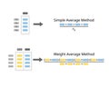 simple average method and weighted average method calculation