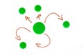 Simple centralized networking symbol, arrows. Network with central point, green nodes, outbound connections, broadcast