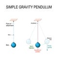 Simple gravity pendulum