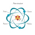 Simple model of atom structure with electrons orbiting nucleus of three protons and neutrons. Royalty Free Stock Photo