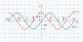 Sine and cosine waves graphs. Vector mathematical functions with coordinate axes in center. Educational background for school