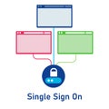 single sign on sso one login for all application authentication secure concept