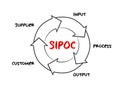 SIPOC process improvement acronym stands for suppliers, inputs, process, outputs, and customers, process concept for presentations