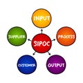 SIPOC process improvement acronym stands for suppliers, inputs, process, outputs, and customers, mind map concept for