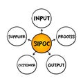 SIPOC process improvement acronym stands for suppliers, inputs, process, outputs, and customers, mind map concept for