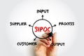 SIPOC process improvement acronym stands for suppliers, inputs, process, outputs, and customers, mind map concept for