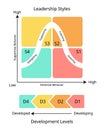 Situational Leadership Quadrants of Four Different Styles for Directing, Coaching, Supporting, Delegating style Royalty Free Stock Photo