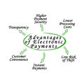 Advantages of Electron Payments Royalty Free Stock Photo