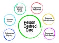 Benefits of Person-centered Care Royalty Free Stock Photo