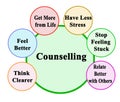 Benefits of psychological counseling