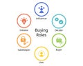 six buying roles of Initiator, influencer, decider, buyer, user, gatekeeper in marketing