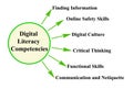 Competencies of Digital Literacy