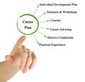 Components of Career Plan Royalty Free Stock Photo