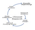 Components of Clinical Research