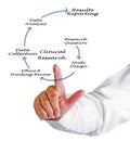 Components of Clinical Research