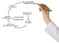 Components of Clinical Research