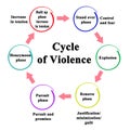 Components of Cycle of Violence