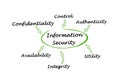 Components of Information Security Royalty Free Stock Photo