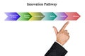 Components of Innovation Pathway Royalty Free Stock Photo