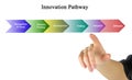 components of Innovation Pathway Royalty Free Stock Photo