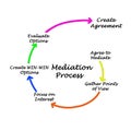 Components of Mediation Process Royalty Free Stock Photo