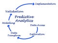 Components of Predictive Analysis