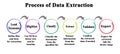 Components of Process of Data Extraction