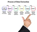 Components of Process of Data Extraction