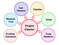 Components of Project Charter