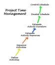 Components of  Project Time Management Royalty Free Stock Photo